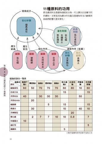釉藥手作帖 : 只要依配方混合 任誰都能簡單製作 6